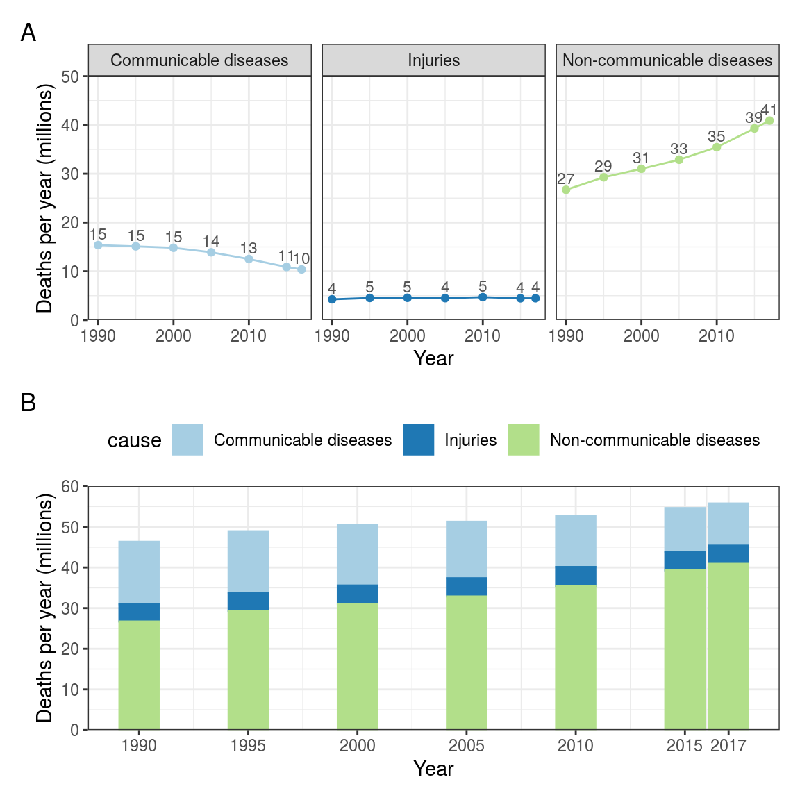 Line and bar charts: Cause of death by year (GBD). Data in (B) are the same as (A) but stacked to show the total of all causes.