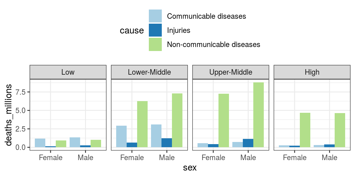 Global Burden of Disease data with subgroups: cause, sex, World Bank income group.