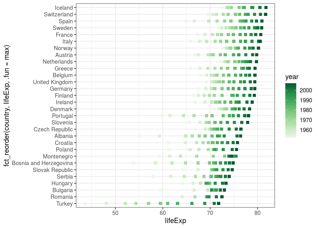 Increase in European life expectancies over time. Using `fct_reorder()` to order the countries on the y-axis by life expectancy (rather than alphabetically which is the default).