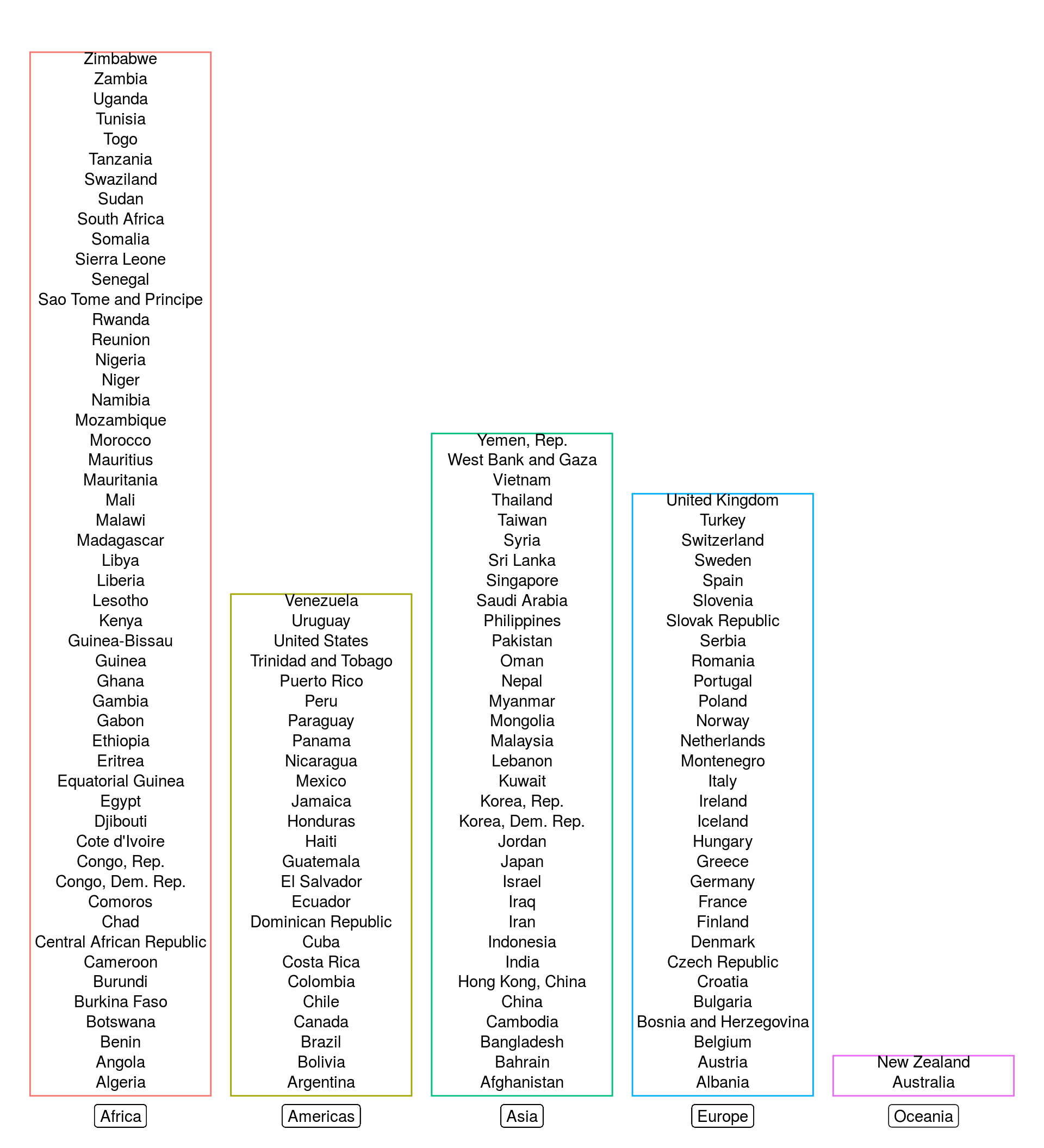 List of countries on each continent as in the gapminder dataset.