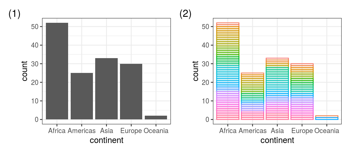 `geom_bar()` counts up the number of observations for each group. (1) `gapdata2007 %>% ggplot(aes(x = continent)) + geom_bar()`, (2) same + a little bit of magic to reveal the underlying data.