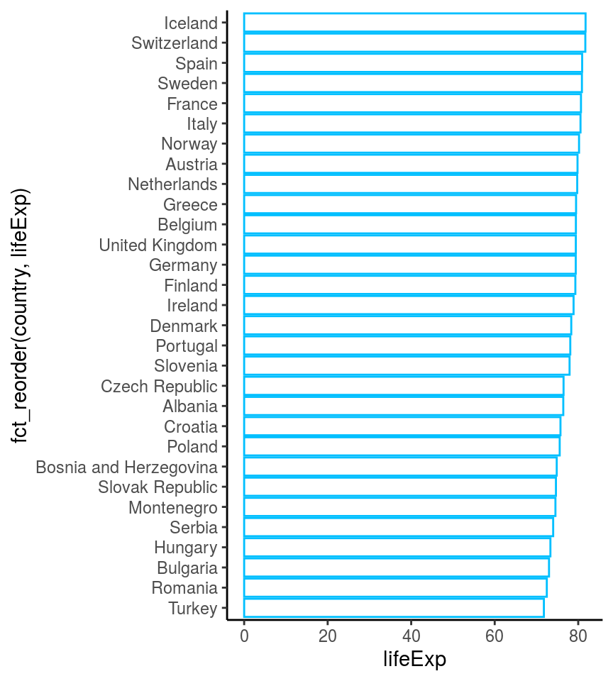 Barplot exercise. Life expectancies in European countries in year 2007 from the gapminder dataset.