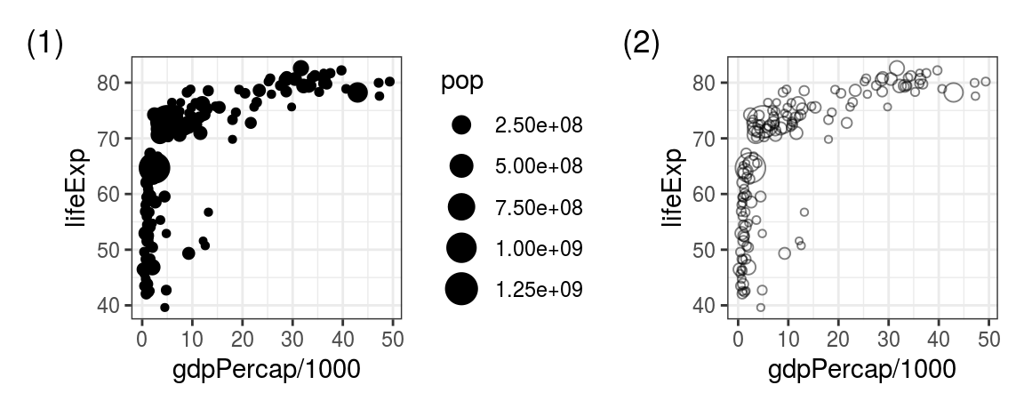 Turn the scatter plot from Figure \@ref(fig:chap04-fig-steps):(2) to a bubble plot by (1) adding `size = pop` inside the `aes()`, (2) make the points hollow and transparent.