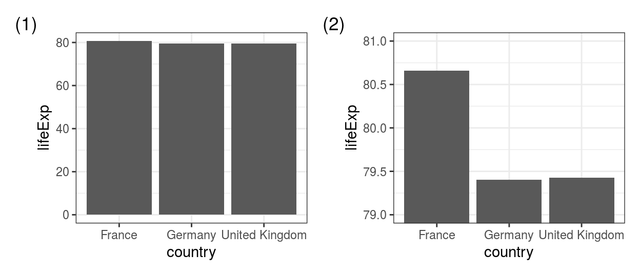 Bar plots using `geom_col()`: (1) using the code example, (2) same plot but with `+ coord_cartesian(ylim=c(79, 81))` to manipulate the scale into something a lot more dramatic.