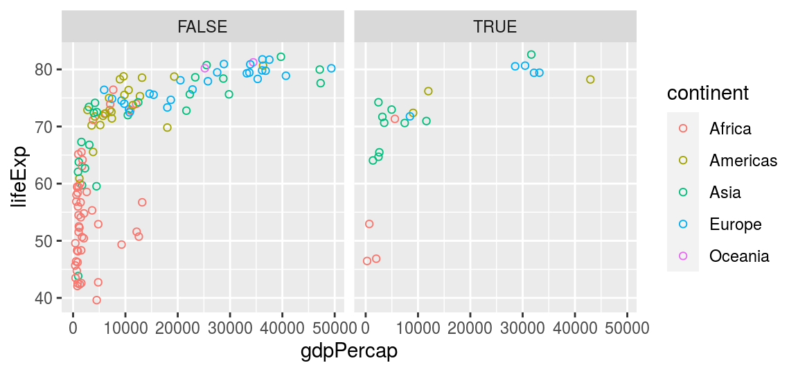 Using a filtering condition (e.g., population > 50 million) directly inside a `facet_wrap()`.