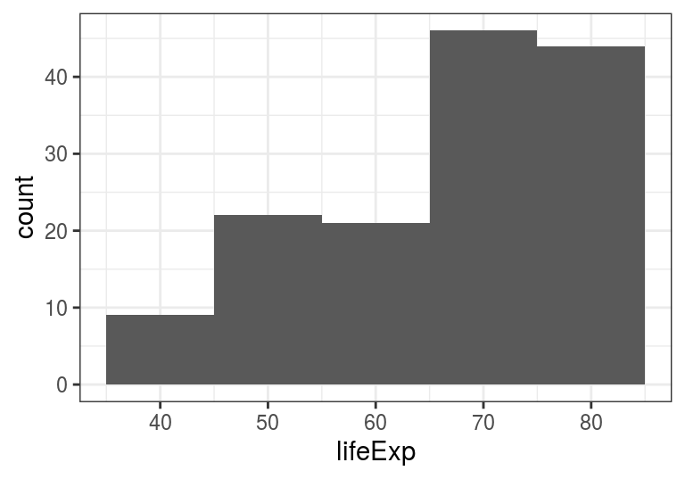 `geom_histogram()` - The distribution of life expectancies in different countries around the world in year 2007.