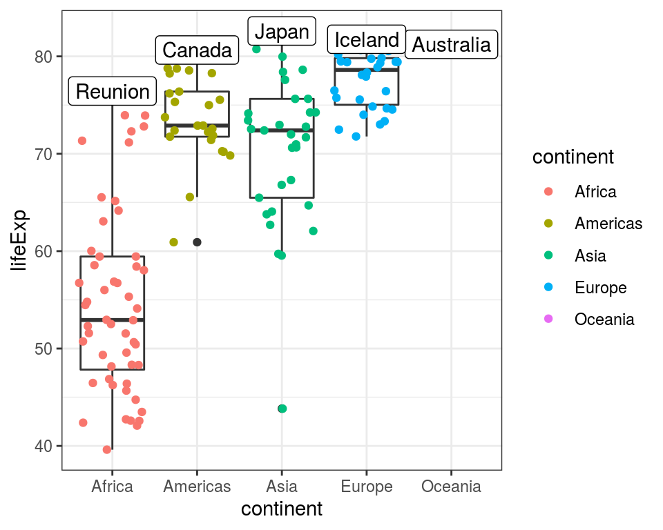 Three geoms together on a single plot: `geom_boxplot()`, `geom_jitter()`, and `geom_label()`.