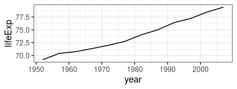 `geom_line()`- Life expectancy in the United Kingdom over time.