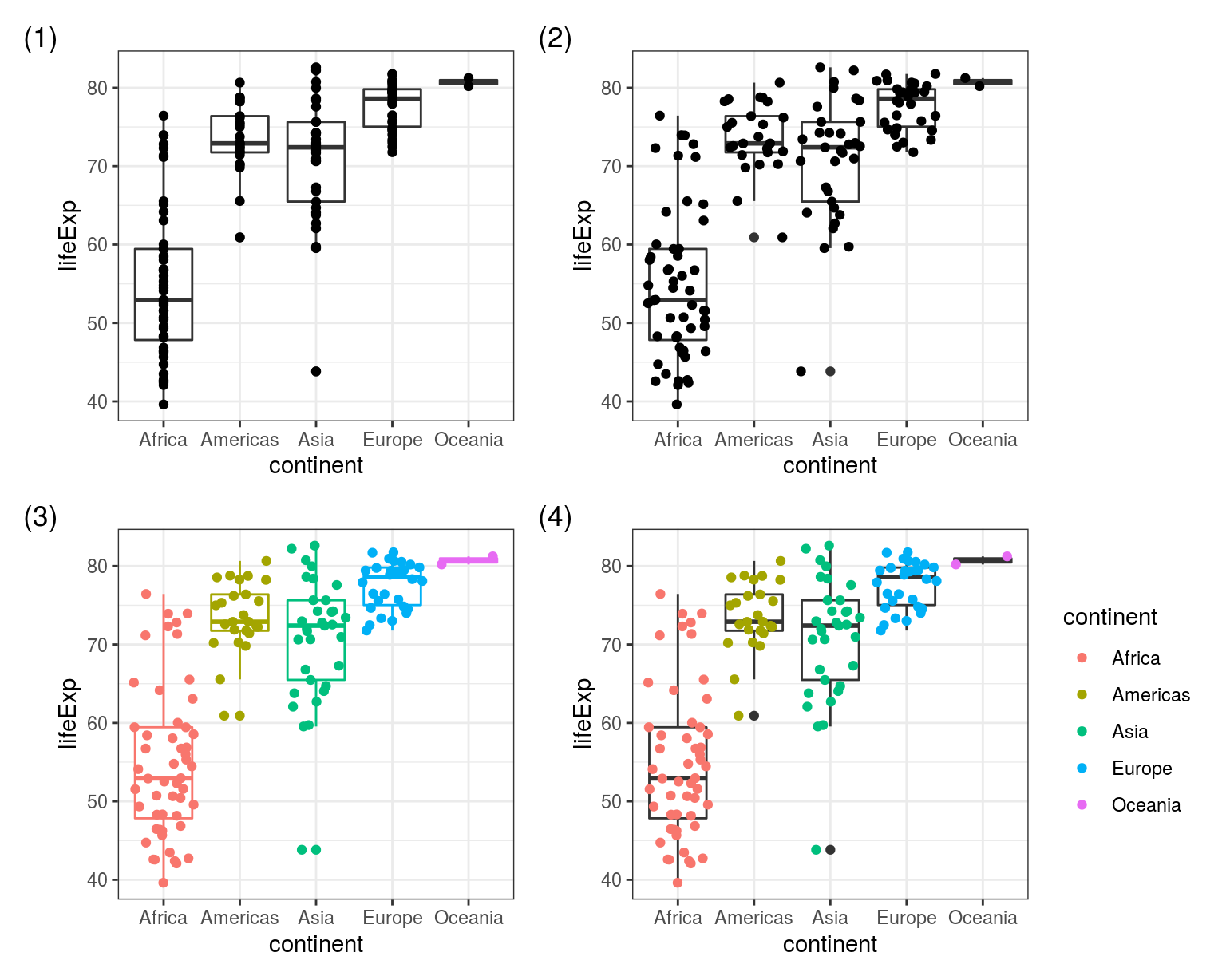 Multiple geoms together. (1) `geom_boxplot() + geom_point()`, (2) `geom_boxplot() + geom_jitter()`, (3) colour aesthetic inside `ggplot(aes())`, (4) colour aesthetic inside `geom_jitter(aes())`.