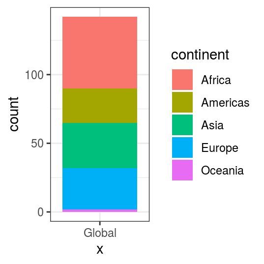 Number of countries in the gapminder datatset with proportions using the `fill = continent` aesthetic.