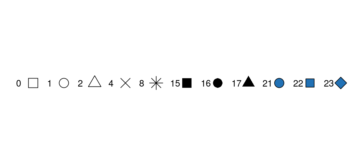 A selection of shapes for plotting. Shapes 0, 1, and 2 are hollow, whereas for shapes 21, 22, and 23 we can define both a colour and a fill (for the shapes, colour is the border around the fill).