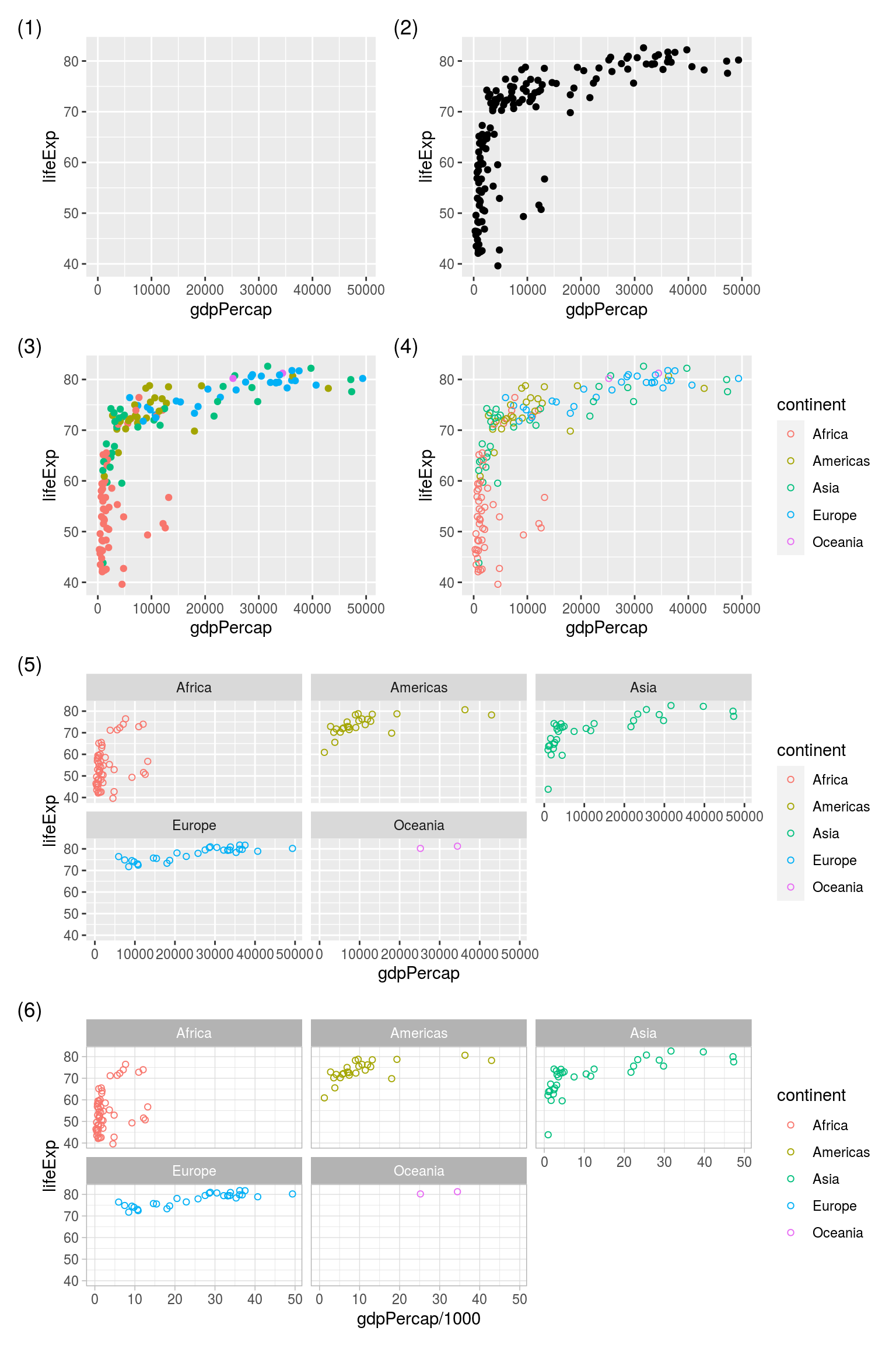 Example steps for building and modifying a ggplot. (1) Initialising the canvas and defining variables, (2) adding points, (3) colouring points by continent, (4) changing point type, (5) faceting, (6) changing the plot theme and the scale of the x variable.