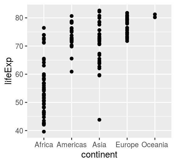 A strip plot using `geom_point()`.