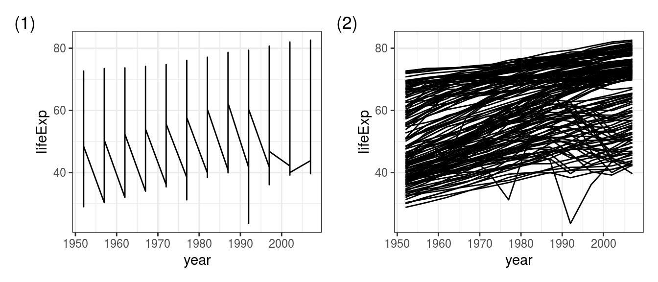 The 'zig-zag plot' is a common mistake: Using `geom_line()` (1) without a `group` specified, (2) after adding `group = country`.