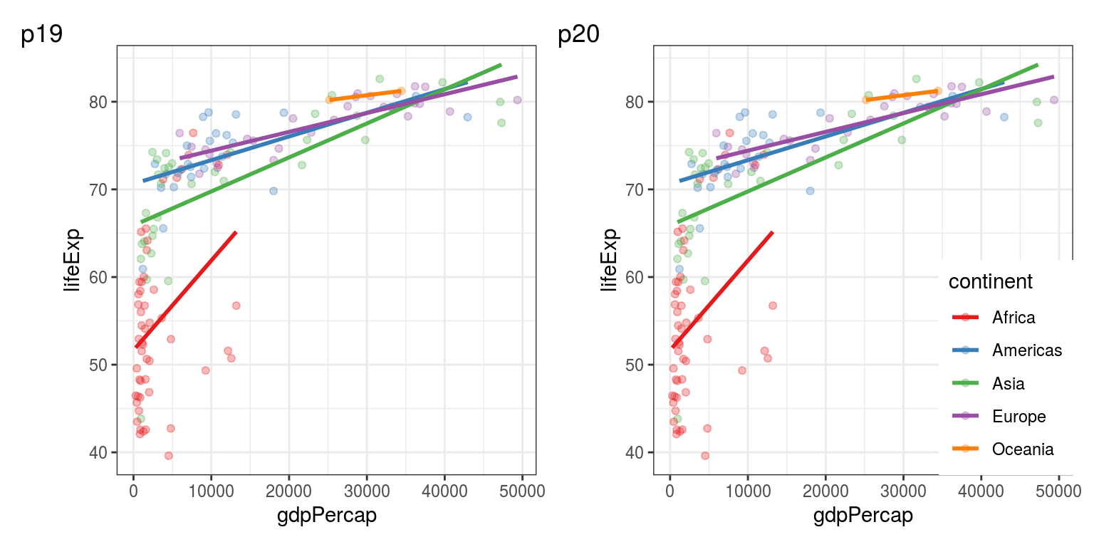 p19: Setting `theme(legend.position = "none")` removes it. p20: Relative coordinates such as `theme(legend.position = c(1,0)` can by used to place the legend within the plot area.