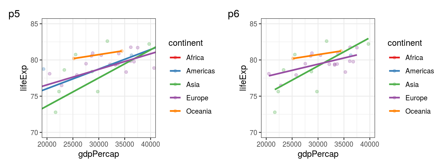 p5: Using `coord_cartesian()` vs p6: Using `scale_x_continuous()` and `scale_y_continuous()` for setting the limits of plot axes.