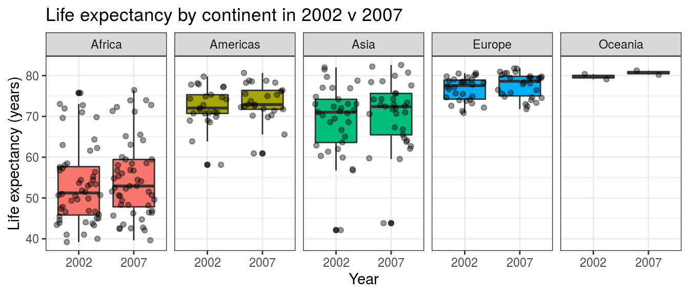 Boxplot with jitter points: Country life expectancy by continent and year.
