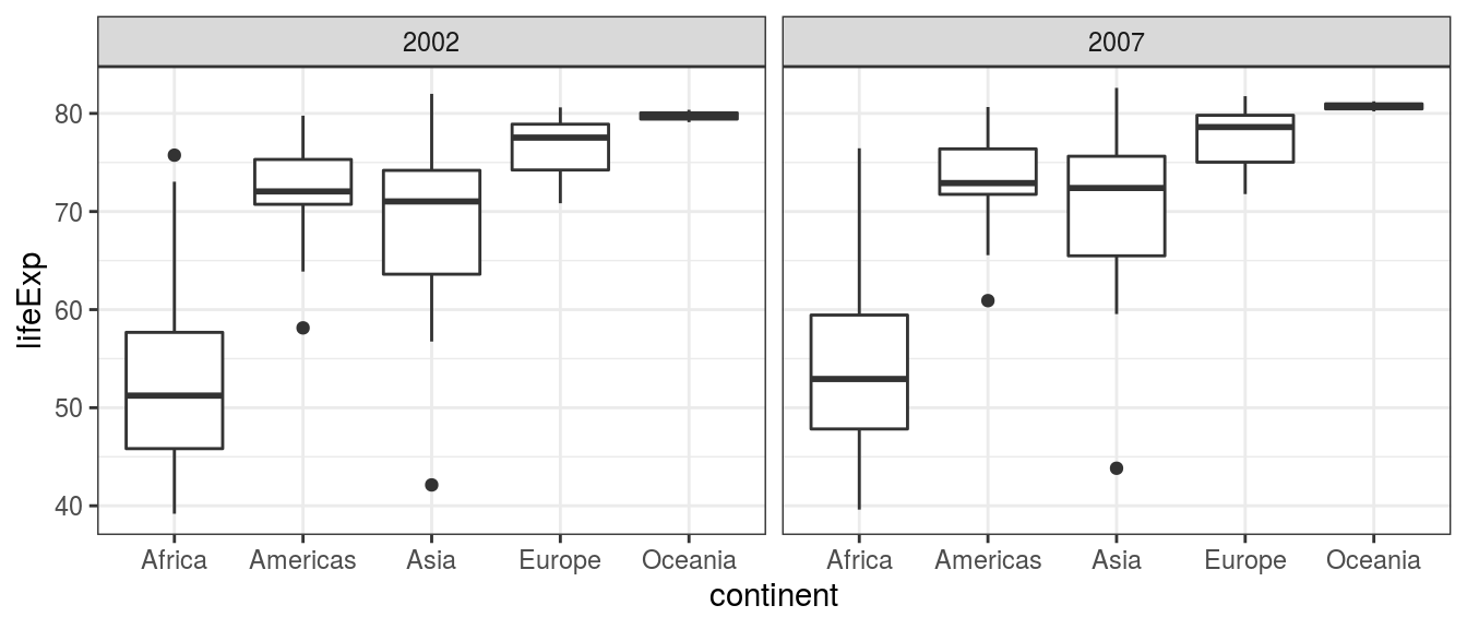 Boxplot: Country life expectancy by continent and year.