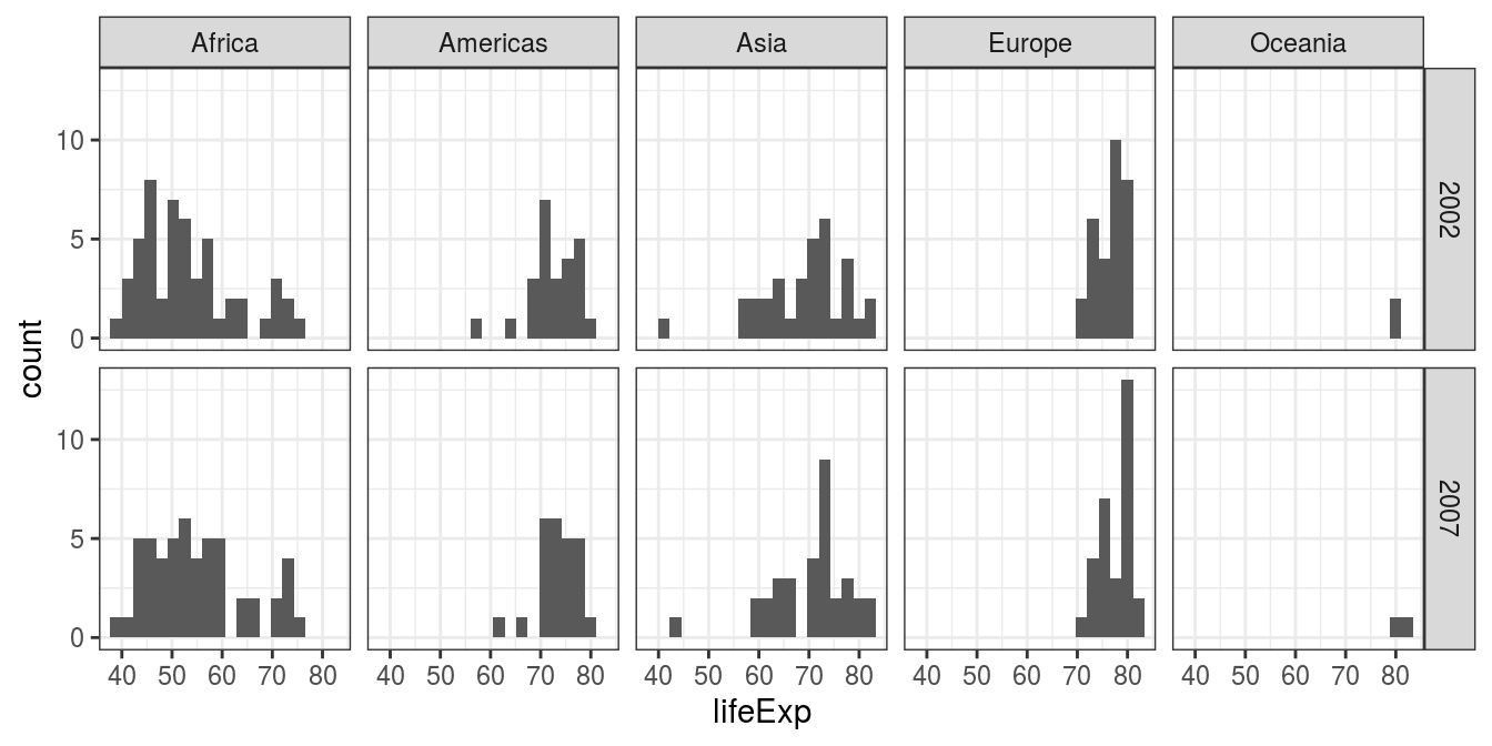 Histogram: Country life expectancy by continent and year.