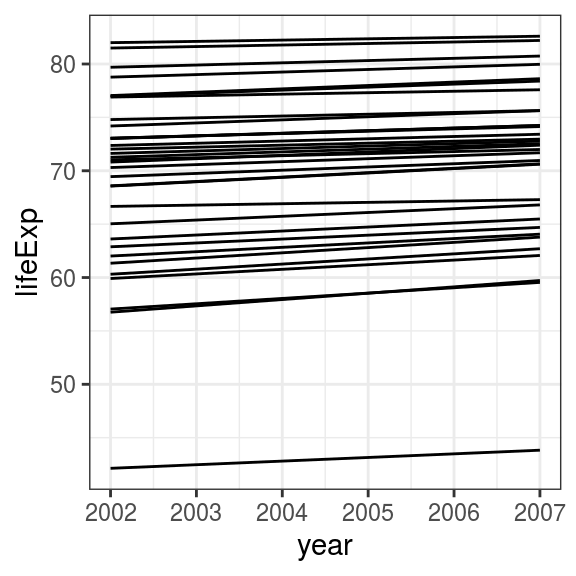 Line plot: Change in life expectancy in Asian countries from 2002 to 2007.