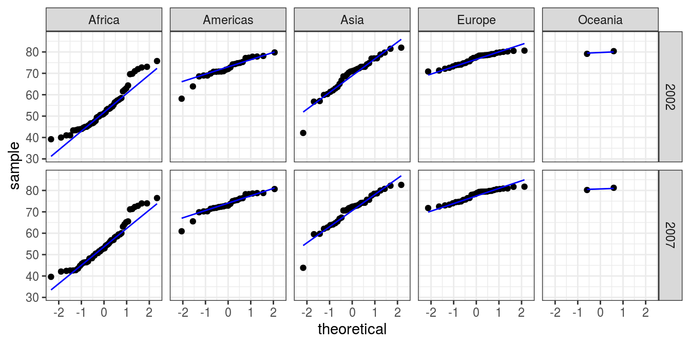 Q-Q plot: Country life expectancy by continent and year.