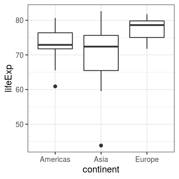 Boxplot: Life expectancy in selected continents for 2007.