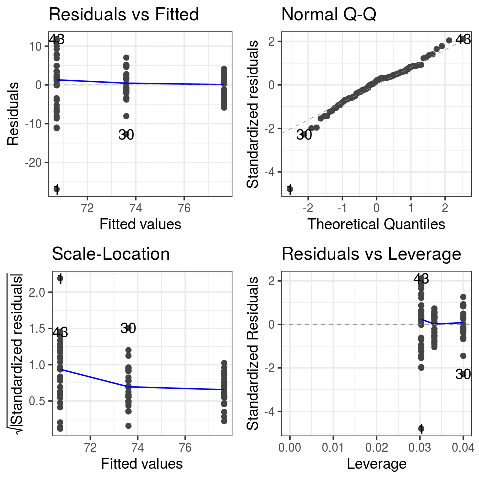 Diagnostic plots: ANOVA model of life expectancy by continent for 2007.