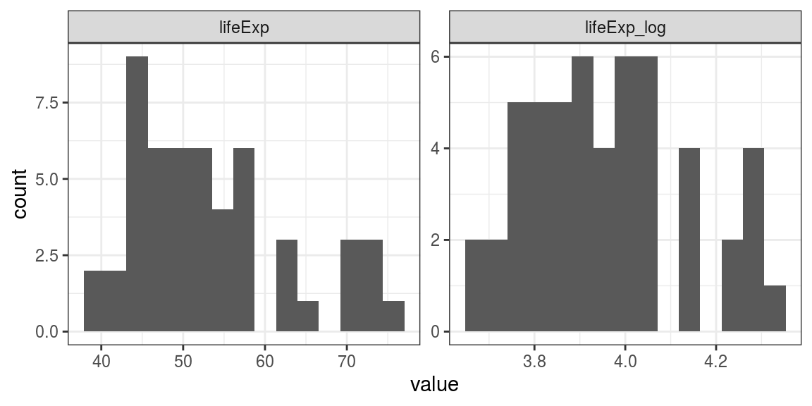 Histogram: Log transformation of life expectancy for countries in Africa 2002.