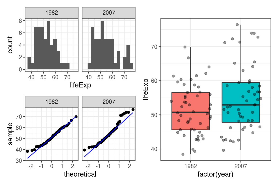 Panels plots: Histogram, Q-Q, boxplot for life expectancy in Africa 1992 v 2007.