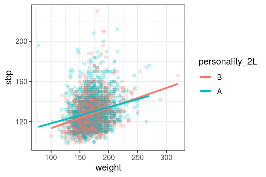 Scatter and line plot. Systolic blood pressure by weight and personality type.
