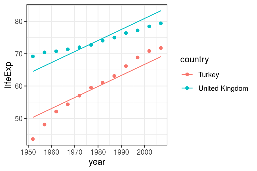 Scatter and line plot. Life expectancy in Turkey and the UK - multivariable additive fit.
