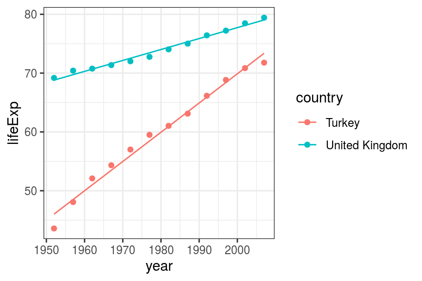 Scatter and line plot. Life expectancy in Turkey and the UK - multivariable multiplicative fit.