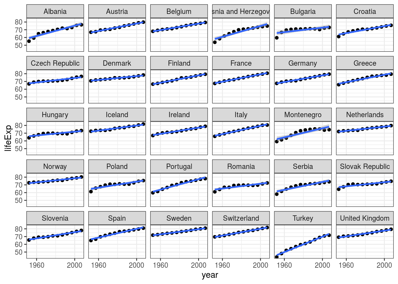Scatter plots with linear regression lines: Life expectancy by year in European countries.