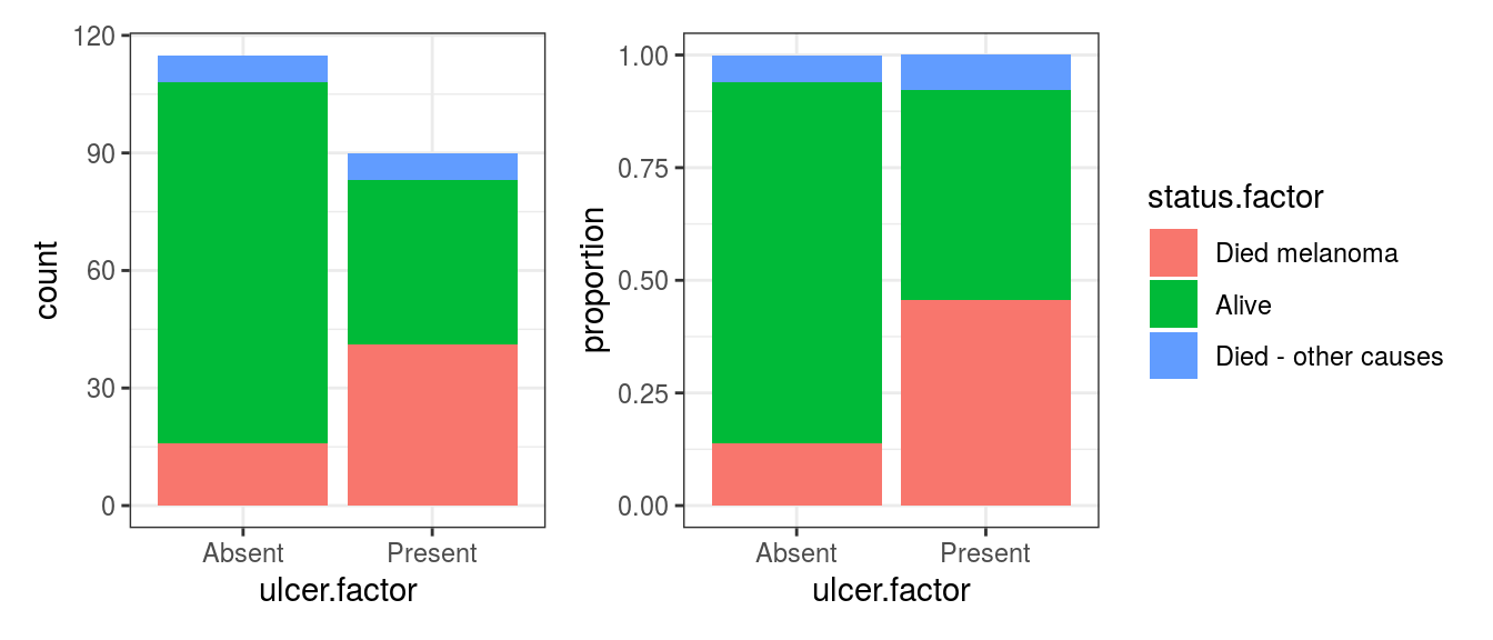 Bar chart: Outcome after surgery for patients with ulcerated melanoma, reversed levels.