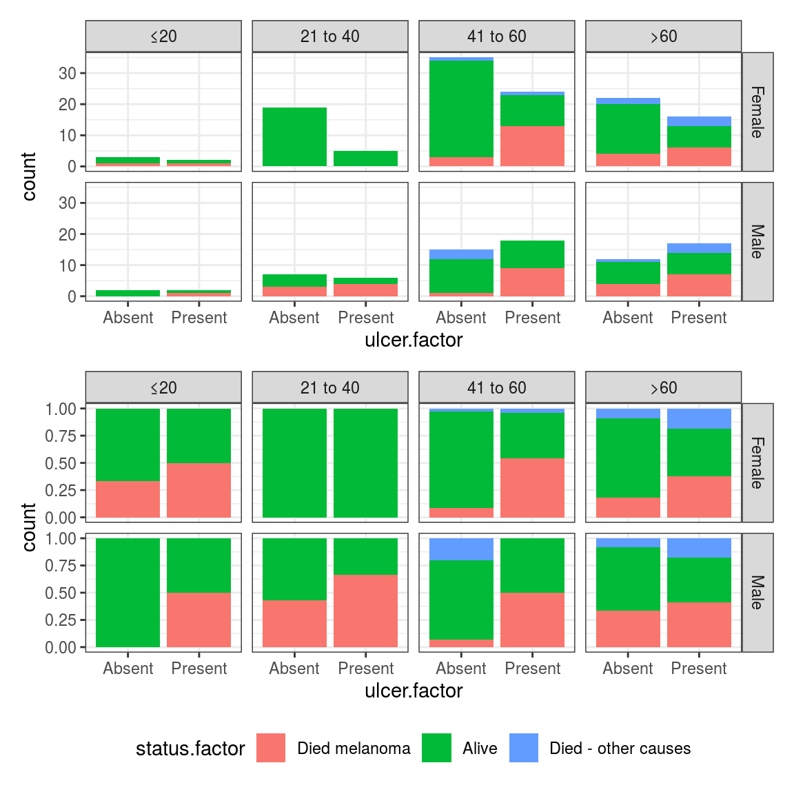 Facetted bar plot: Outcome after surgery for patients with ulcerated melanoma aggregated by sex and age.