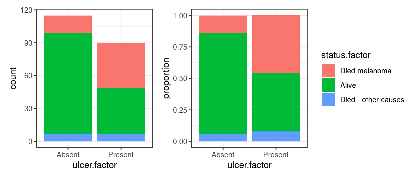 Bar chart: Outcome after surgery for patients with ulcerated melanoma.