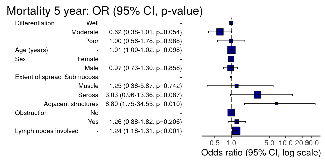 13 5 Odds Ratio Plot R For Health Data Science