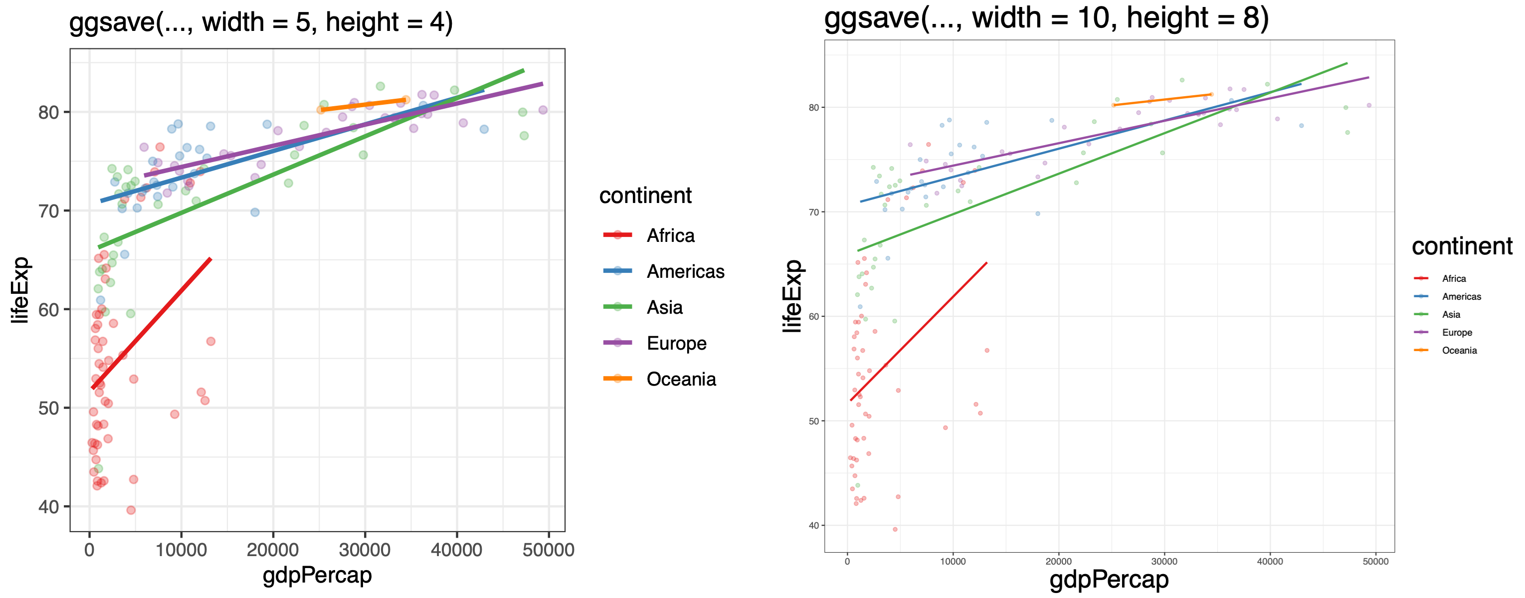 Experimenting with the width and height options within ggsave() can be used to quickly change how big or small some of the text on your plot looks.