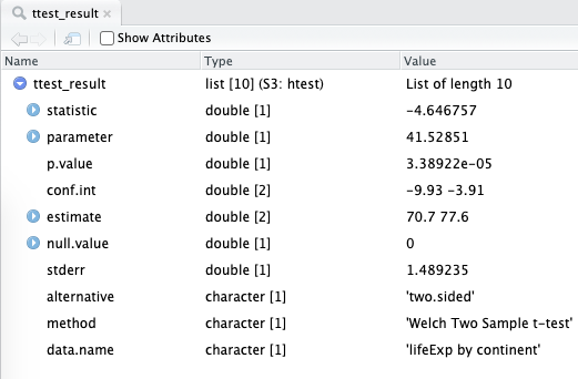 A list object that is the result of a t-test in R. We will show you ways to access these numbers and how to wrangle them into more familiar tables/tibbles.