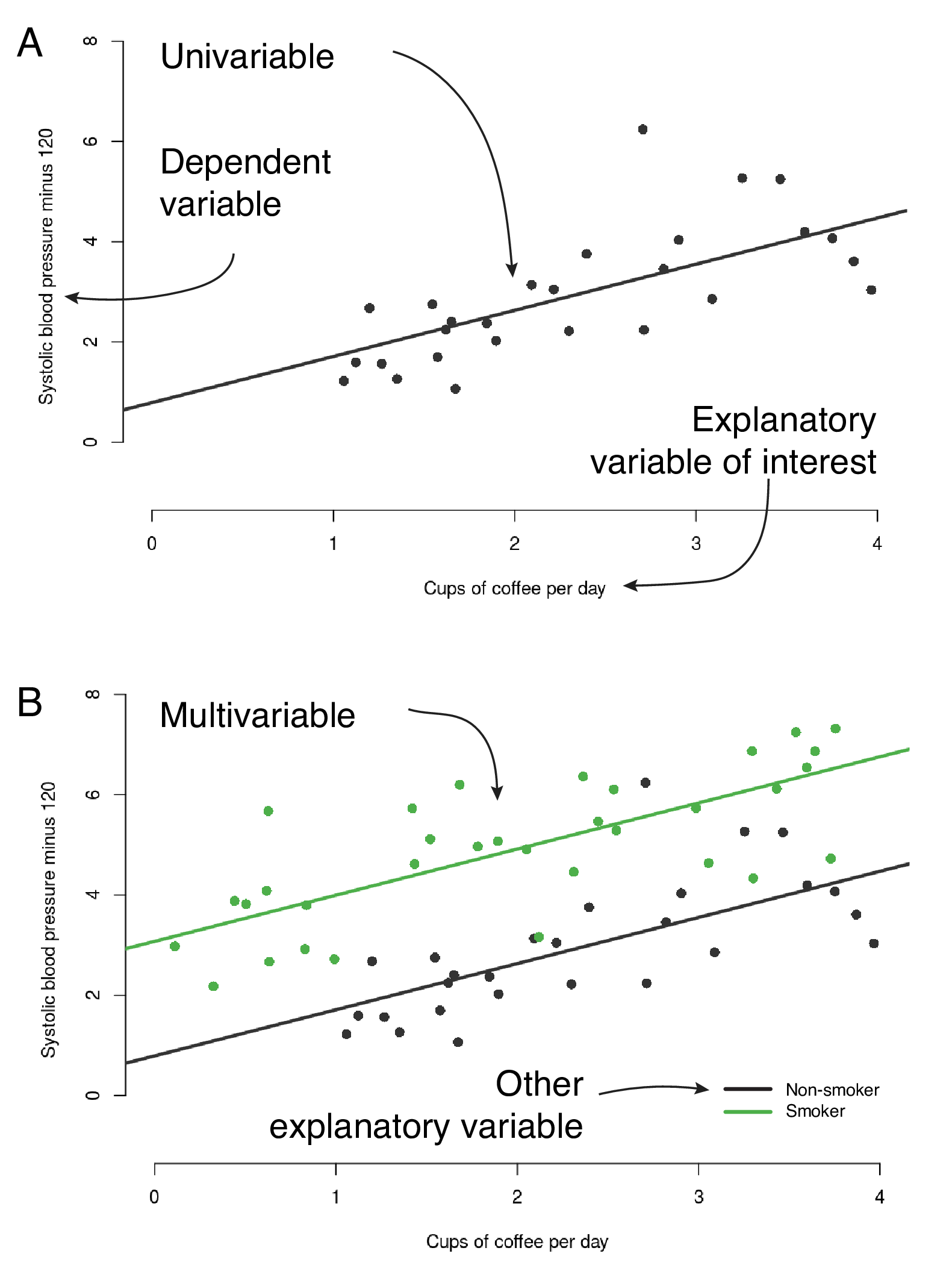 The anatomy of a regression plot. A - univariable linear regression, B - multivariable linear regression.