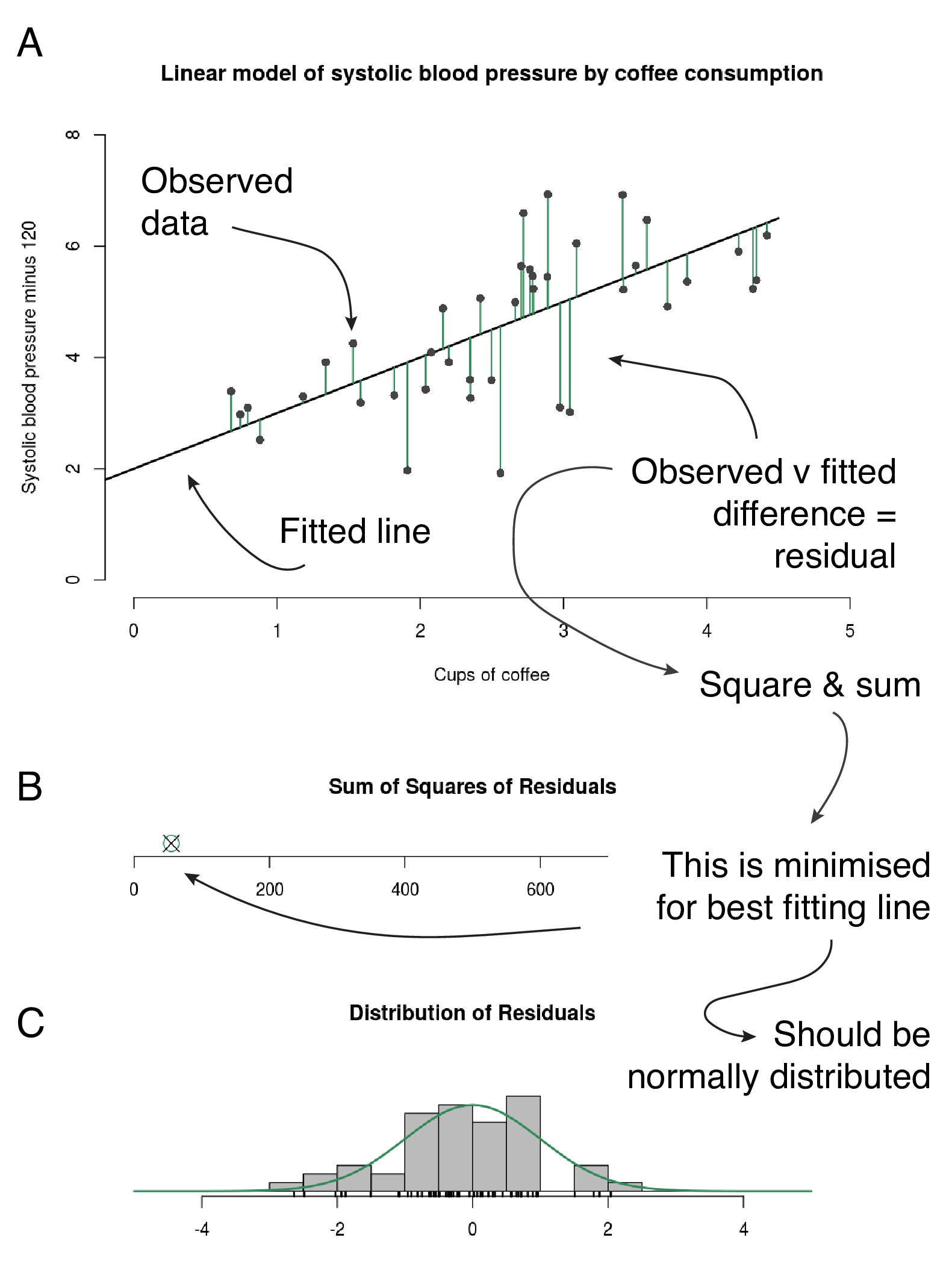 How a regression line is fitted. A - residuals are the green lines: the distance between each data point and the fitted line. B - the green circle indicates the minimum for these data; its absolute value is not meaningful or comparable with other datasets. Follow the "simple regression Shiny app" link to interact with the fitted line. A new sum of squares of residuals (the black cross) is calculated every time you move the line. C - Distribution of the residuals. App and plots adapted from https://github.com/mwaskom/ShinyApps with permission.