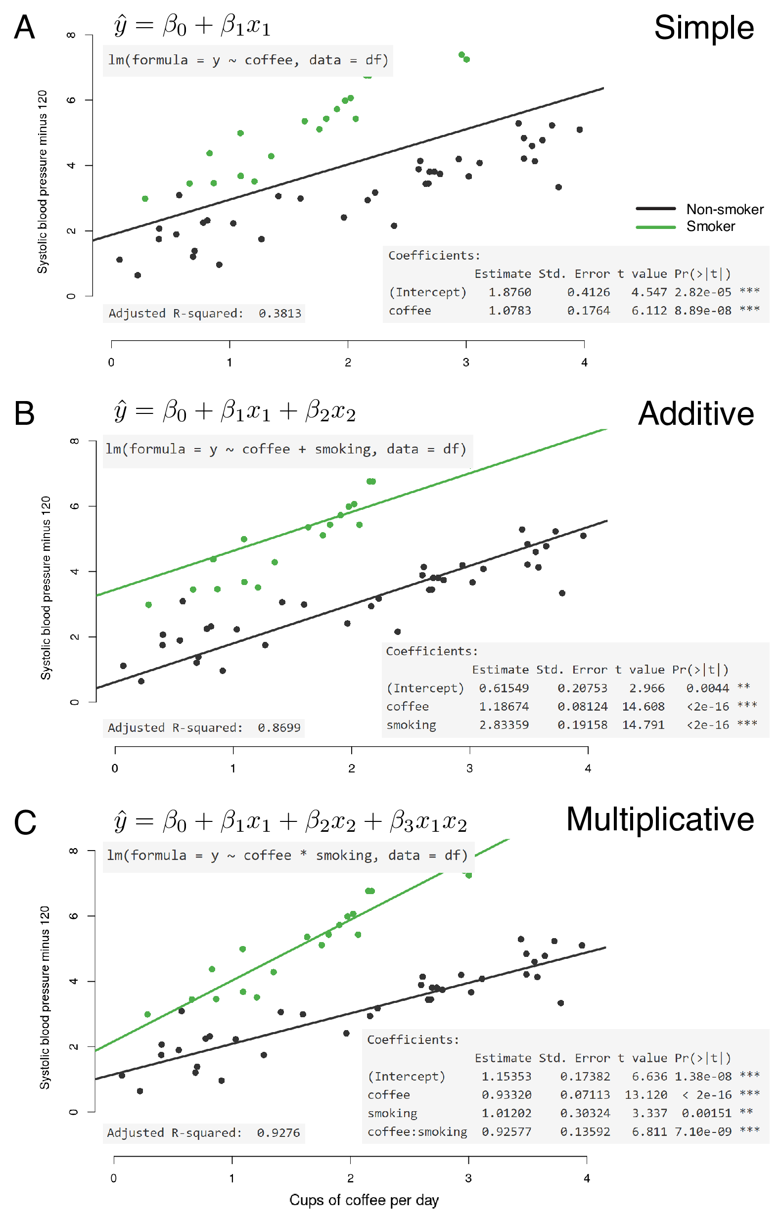 Multivariable linear regression with additive and multiplicative effect modification.
