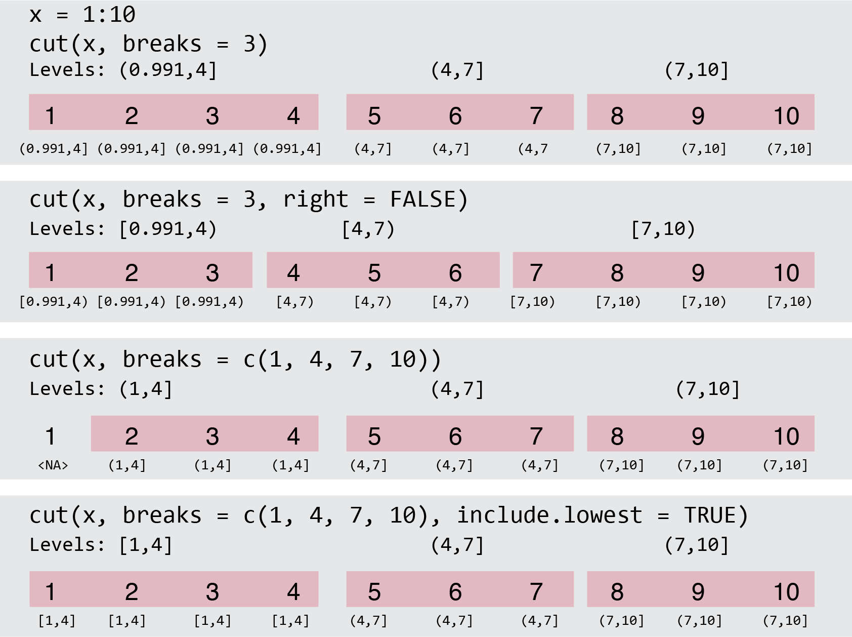 `Cut` a continuous variable into a categorical variable.