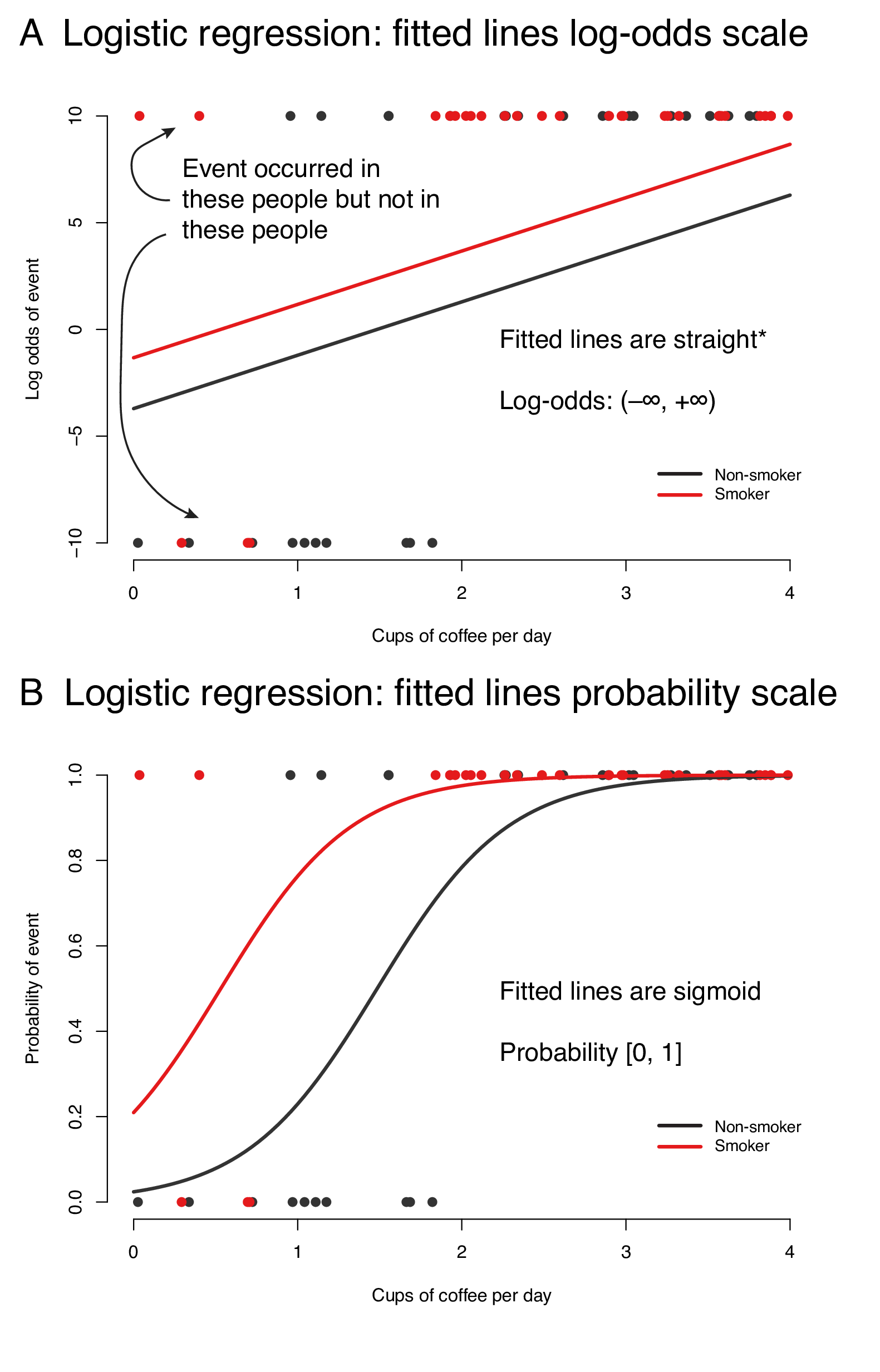 A logistic regression model of life-time cardiovascular event occurrence by coffee consumption stratified by smoking (simulated data). Fitted lines plotted on the log-odds scale (A) and probability scale (B). *lines are straight when no polynomials or splines are included in regression. 