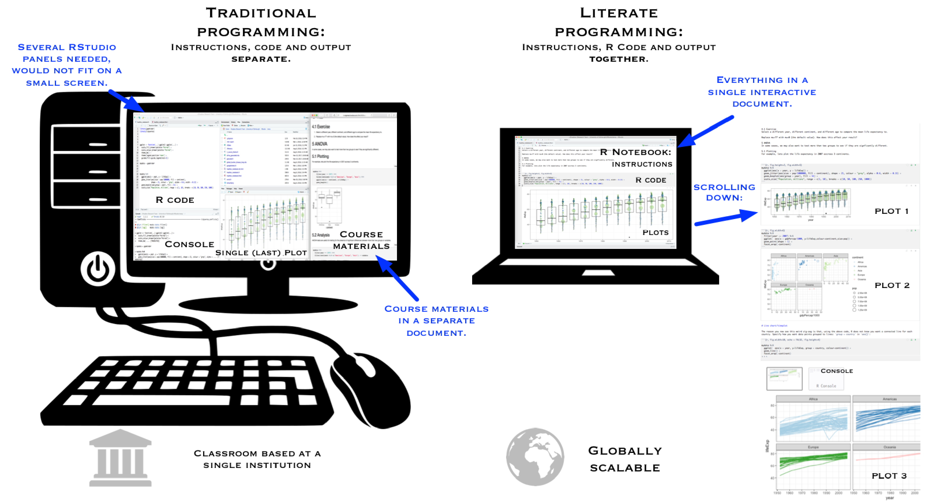 Traditional versus literate programming using Notebooks.